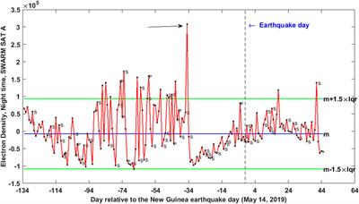 Swarm-TEC Satellite Measurements as a Potential Earthquake Precursor Together With Other Swarm and CSES Data: The Case of Mw7.6 2019 Papua New Guinea Seismic Event